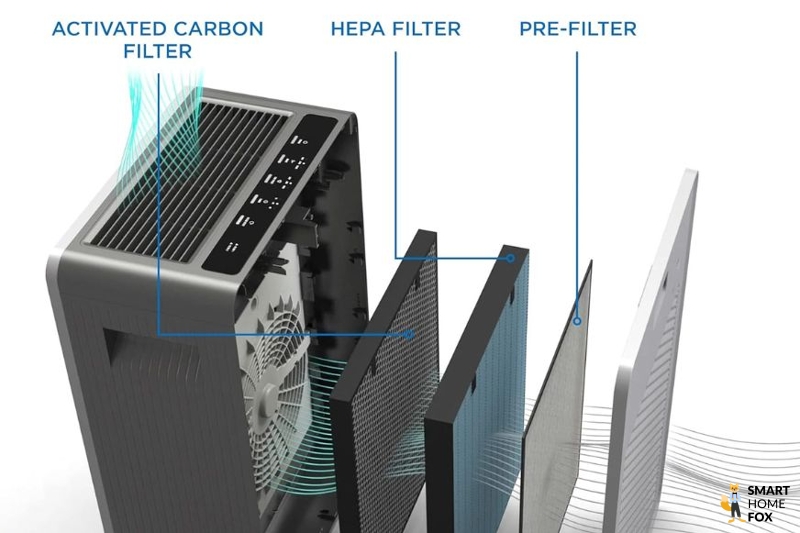 Dreistufiges Filtersystem des Luftreinigers Bissell Air220
